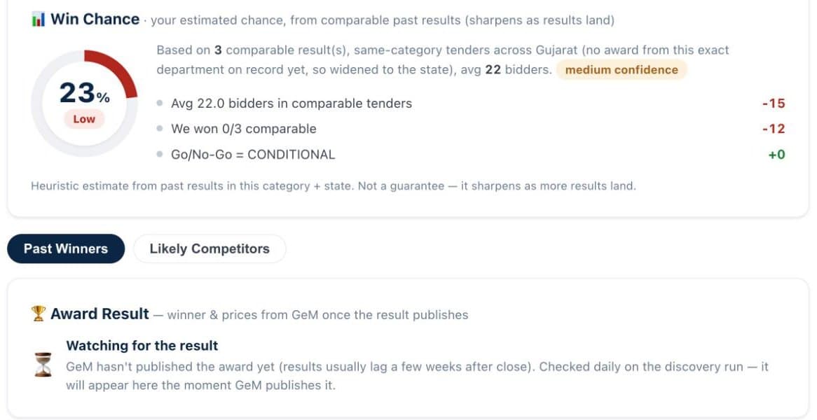 Win chance panel showing a 23 percent estimate with the factors behind it: average bidders, past comparable results and the Go/No-Go state